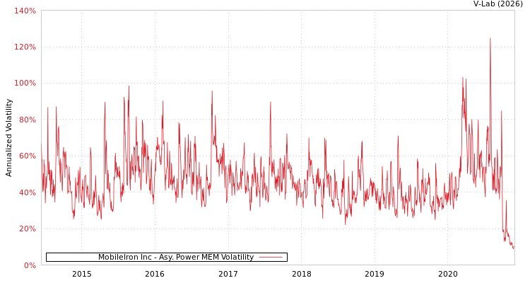 graph of MobileIron Inc APMEM