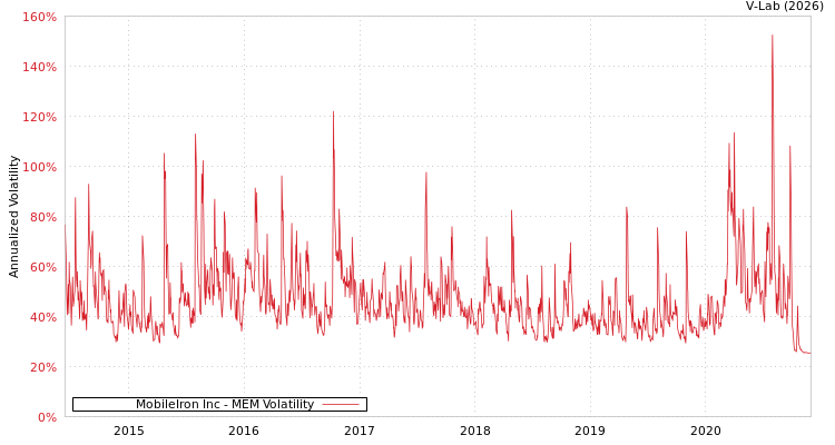 graph of MobileIron Inc MEM