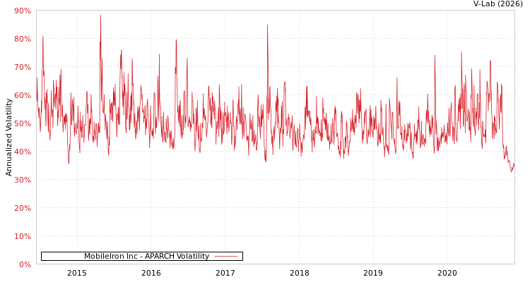 graph of MobileIron Inc APARCH
