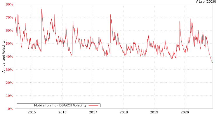 graph of MobileIron Inc EGARCH