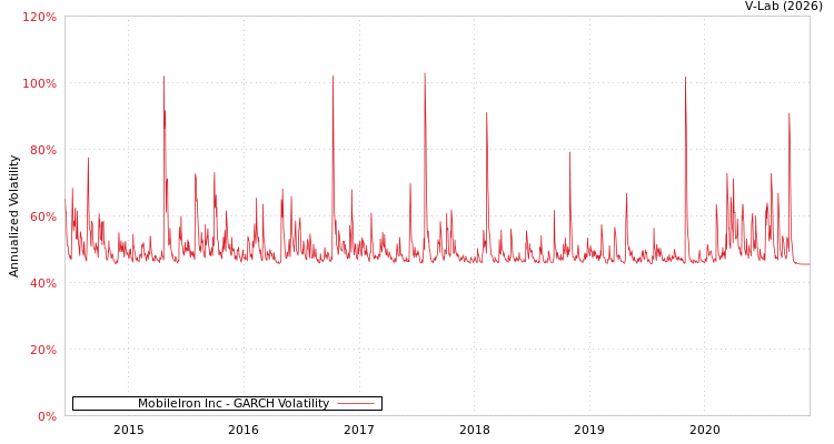 graph of MobileIron Inc GARCH