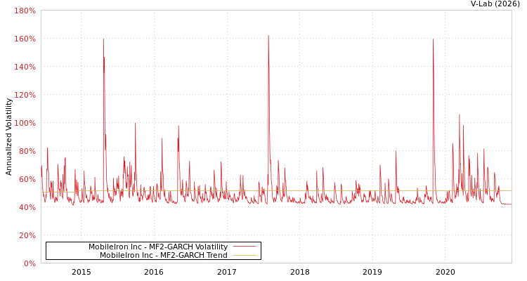 graph of MobileIron Inc MF2-GARCH