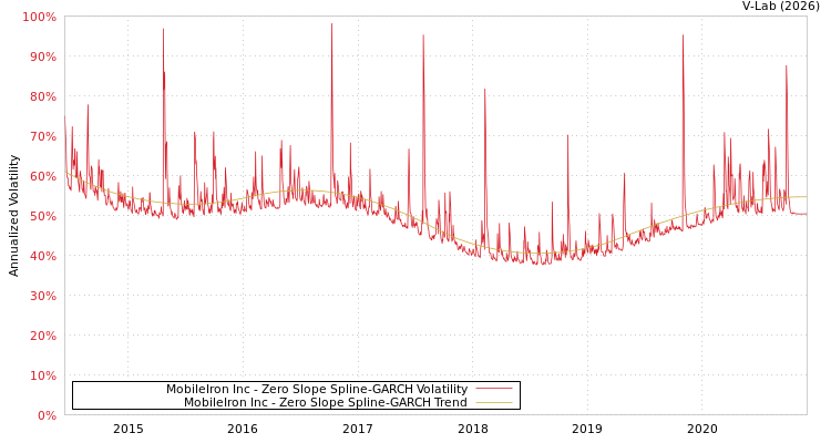 graph of MobileIron Inc S0GARCH