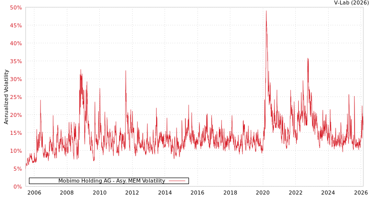 graph of Mobimo Holding AG AMEM