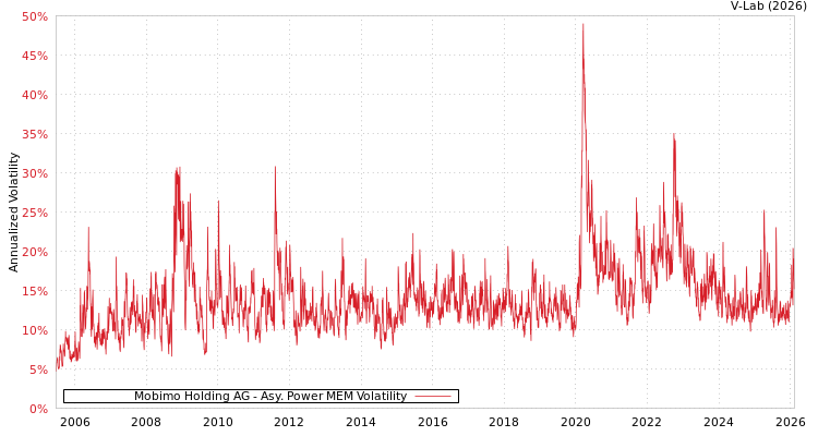 graph of Mobimo Holding AG APMEM