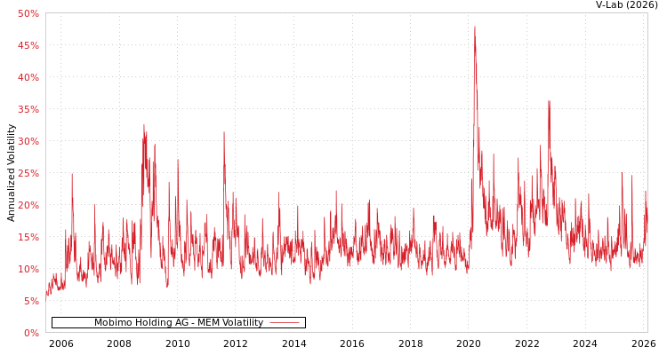 graph of Mobimo Holding AG MEM