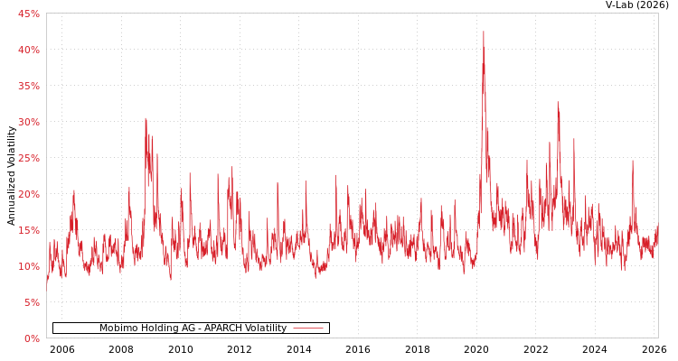 graph of Mobimo Holding AG APARCH