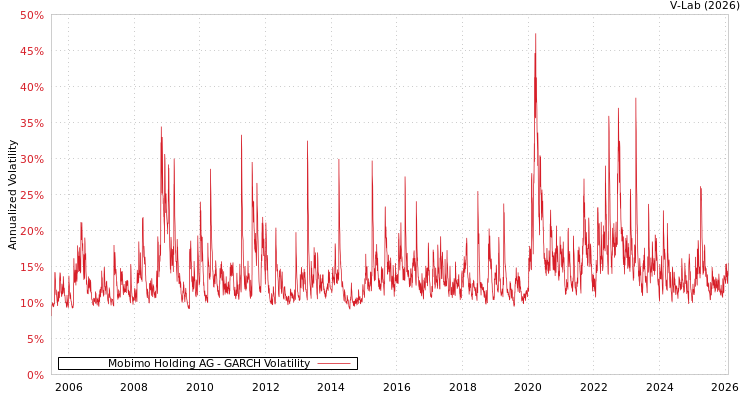 graph of Mobimo Holding AG GARCH