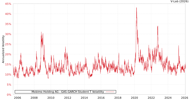 graph of Mobimo Holding AG GAS-GARCH-T