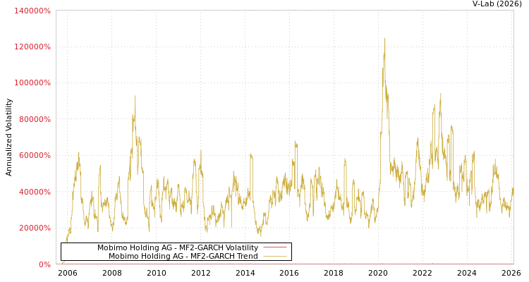 graph of Mobimo Holding AG MF2-GARCH
