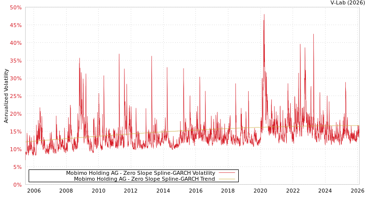 graph of Mobimo Holding AG S0GARCH