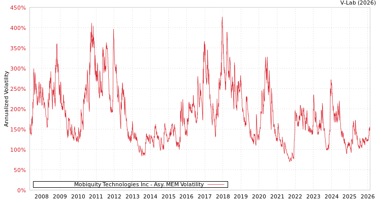 graph of Mobiquity Technologies Inc AMEM