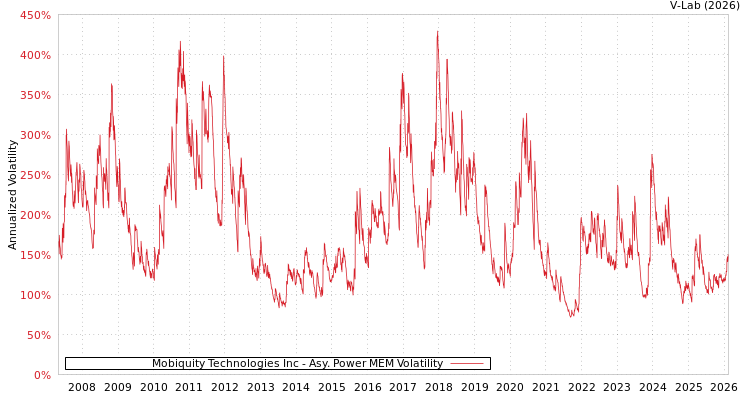 graph of Mobiquity Technologies Inc APMEM