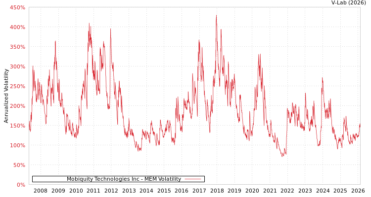 graph of Mobiquity Technologies Inc MEM