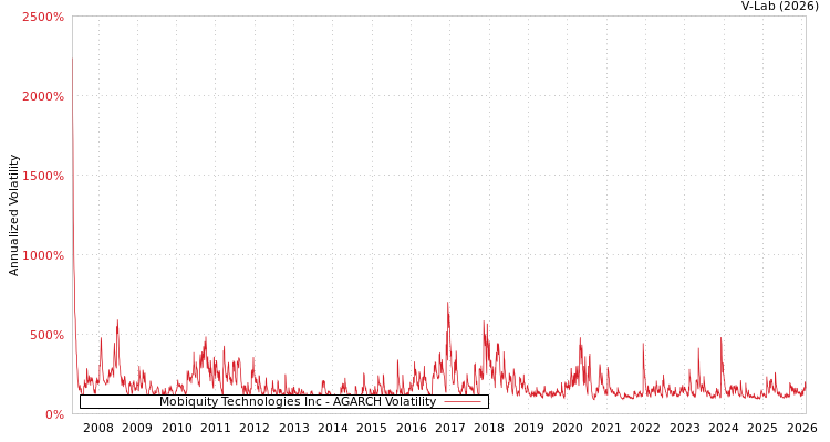 graph of Mobiquity Technologies Inc AGARCH