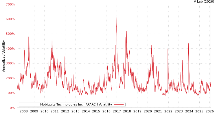 graph of Mobiquity Technologies Inc APARCH