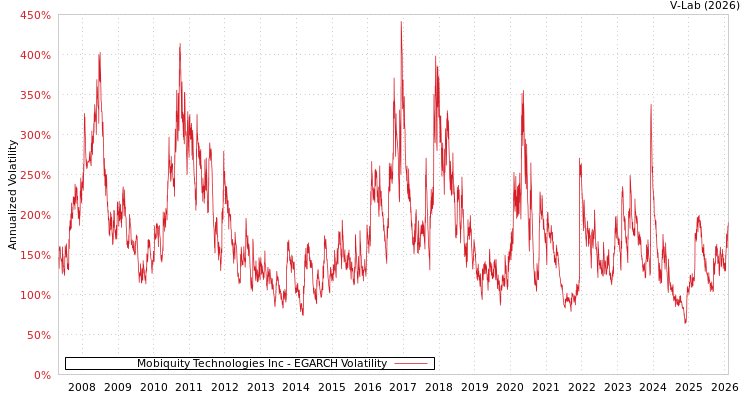 graph of Mobiquity Technologies Inc EGARCH