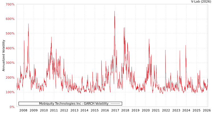 graph of Mobiquity Technologies Inc GARCH