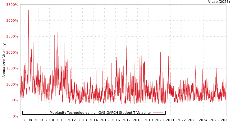 graph of Mobiquity Technologies Inc GAS-GARCH-T