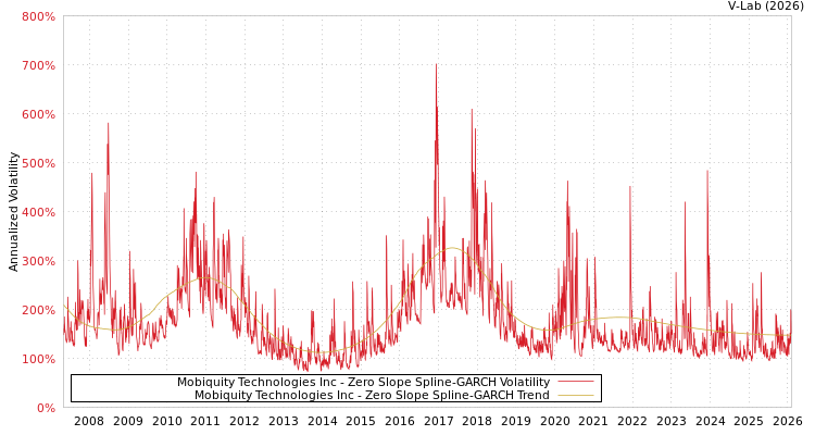 graph of Mobiquity Technologies Inc S0GARCH
