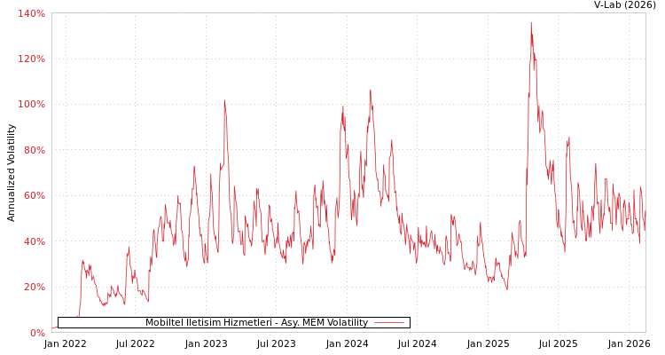 graph of Mobiltel Iletisim Hizmetleri AMEM
