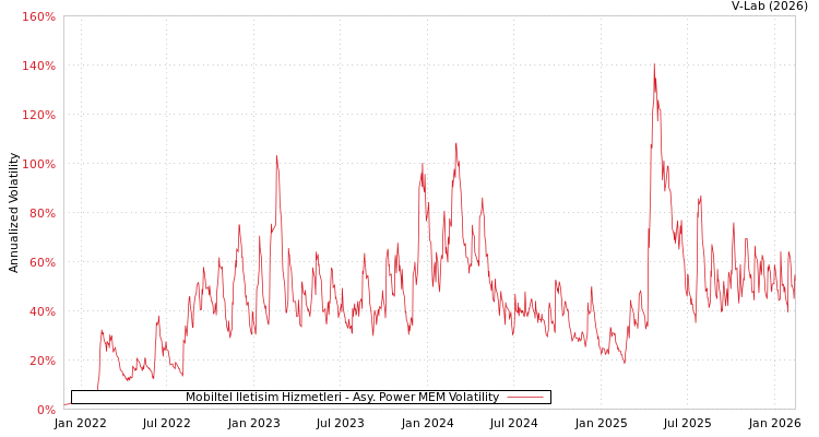 graph of Mobiltel Iletisim Hizmetleri APMEM