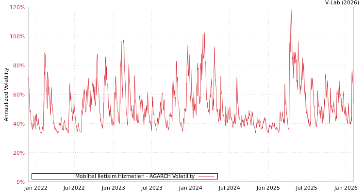 graph of Mobiltel Iletisim Hizmetleri AGARCH