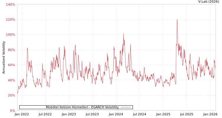 graph of Mobiltel Iletisim Hizmetleri EGARCH