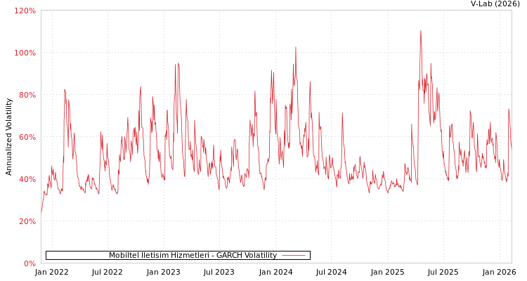 graph of Mobiltel Iletisim Hizmetleri GARCH