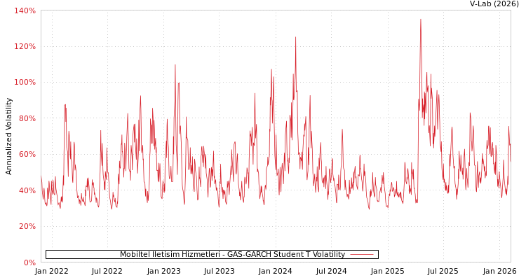 graph of Mobiltel Iletisim Hizmetleri GAS-GARCH-T