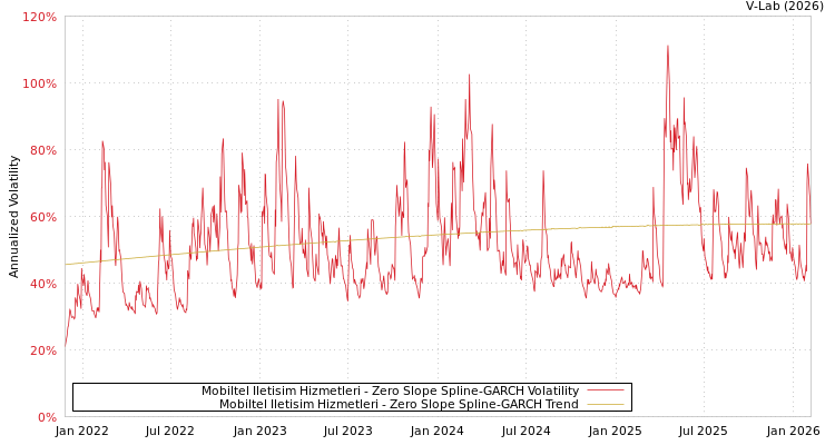 graph of Mobiltel Iletisim Hizmetleri S0GARCH
