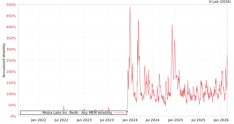 graph of Mobix Labs Inc -Redh AMEM