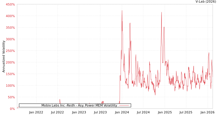 graph of Mobix Labs Inc -Redh APMEM