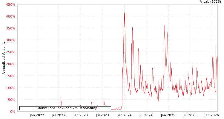 graph of Mobix Labs Inc -Redh MEM