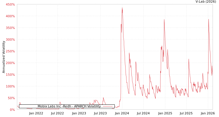 graph of Mobix Labs Inc -Redh APARCH
