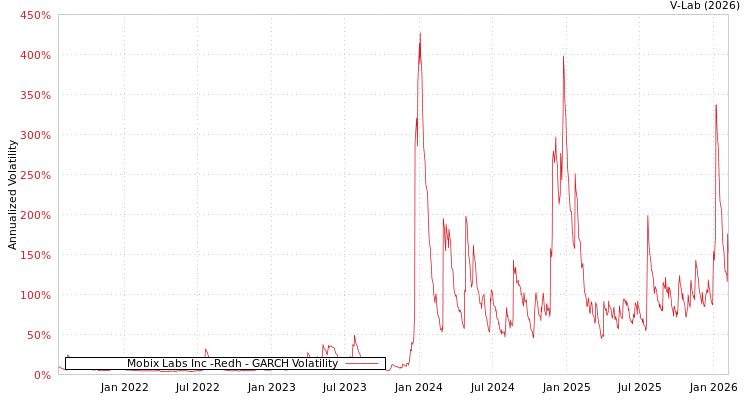 graph of Mobix Labs Inc -Redh GARCH