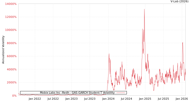 graph of Mobix Labs Inc -Redh GAS-GARCH-T