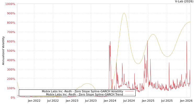 graph of Mobix Labs Inc -Redh S0GARCH