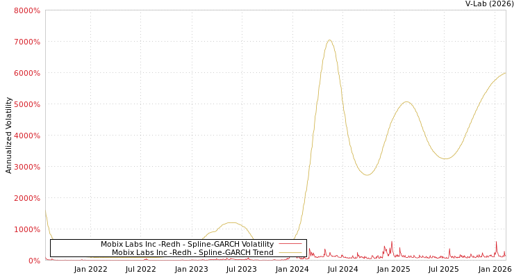 graph of Mobix Labs Inc -Redh SGARCH