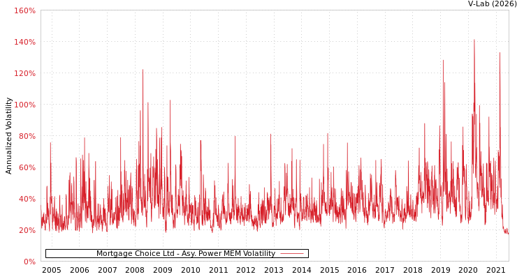 graph of Mortgage Choice Ltd APMEM