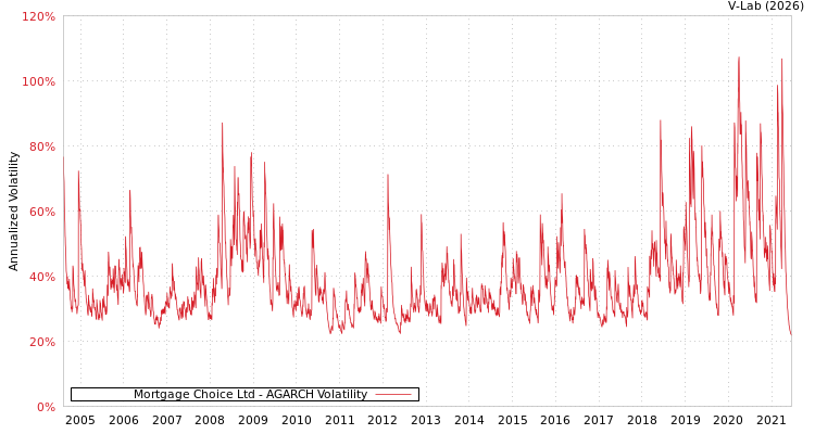 graph of Mortgage Choice Ltd AGARCH