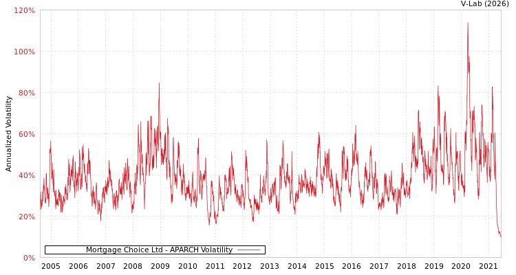 graph of Mortgage Choice Ltd APARCH