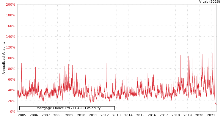 graph of Mortgage Choice Ltd EGARCH