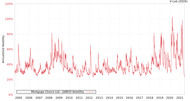 graph of Mortgage Choice Ltd GARCH