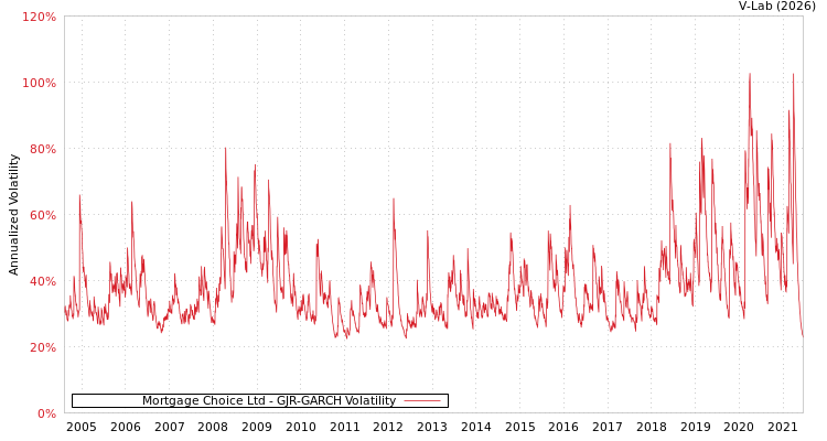 graph of Mortgage Choice Ltd GJR-GARCH