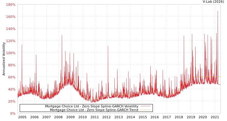 graph of Mortgage Choice Ltd S0GARCH