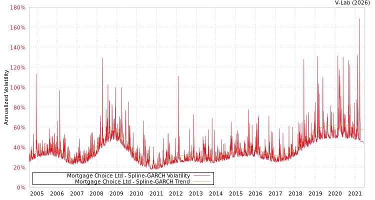graph of Mortgage Choice Ltd SGARCH