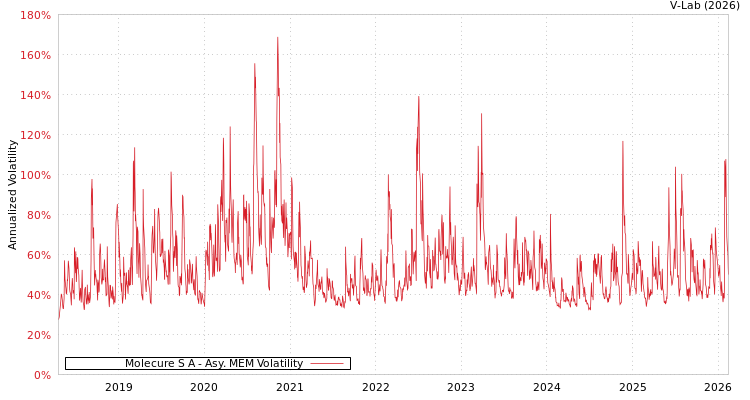 graph of Molecure S A AMEM