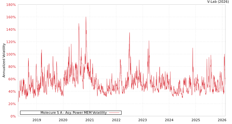 graph of Molecure S A APMEM