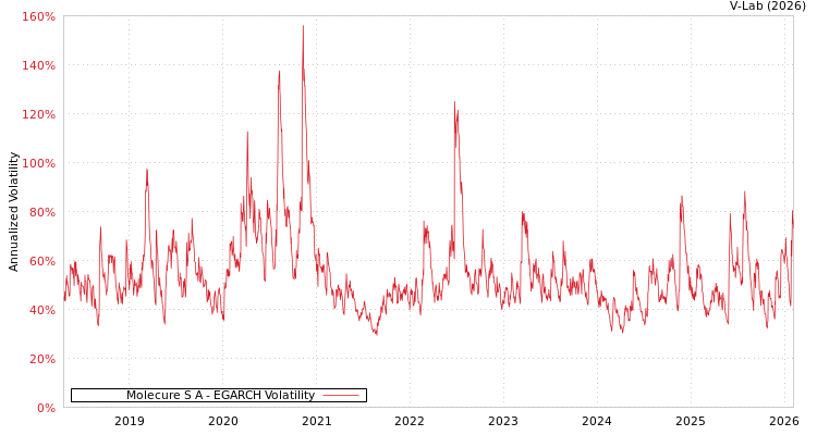 graph of Molecure S A EGARCH